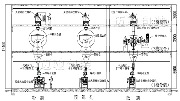 獸藥立體車間布局圖